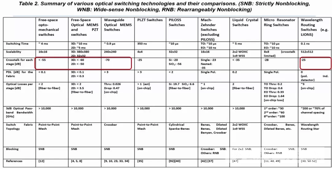 限制光開(kāi)關(guān)大規(guī)模應(yīng)用的因素-廣西科毅光通信