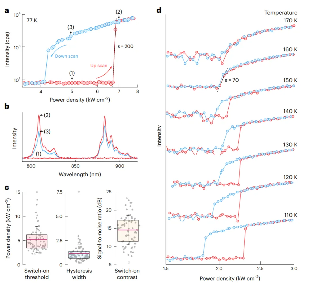 雪崩納米粒子ANPs的雙穩(wěn)態(tài)發(fā)光