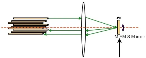 MEMS光開(kāi)關(guān)靜電驅(qū)動(dòng)原理-科毅光通信
