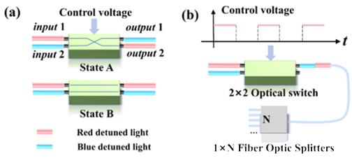 通過光纖光開關(guān)實(shí)現(xiàn)FRM模式的示意圖。