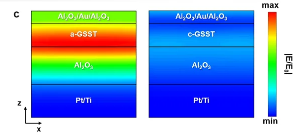 共振波長下 GSST 光開關的模擬電場圖 - 硫系相變材料光腔光場分布模擬