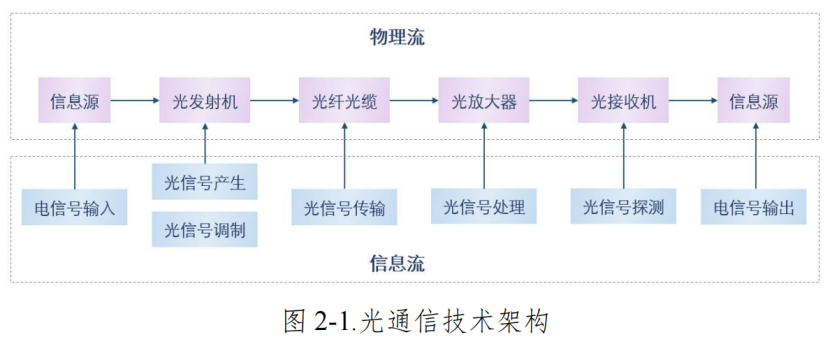 光通信技術(shù)架構(gòu)示意圖 科毅光通信光開關(guān)信號處理應(yīng)用場景