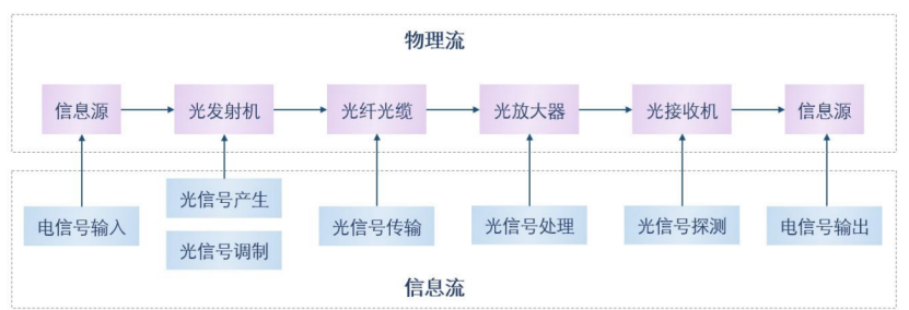 光通信技術(shù)架構(gòu)示意圖 科毅光通信光開關(guān)信號處理應(yīng)用場景
