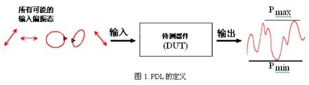 PDL 測量原理 偏振態(tài)掃描 輸出功率變化曲線 光器件測試示意圖