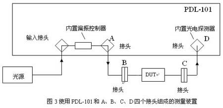 PDL 矢量疊加 測量誤差 矢量合成原理 光通信測試技術(shù)