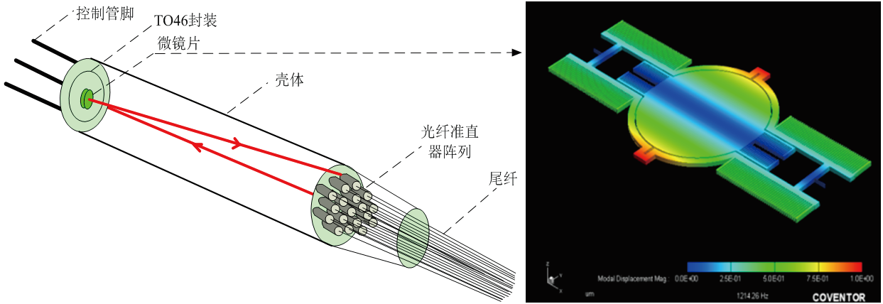 MEMS光開關(guān)結(jié)構(gòu)圖，包含光纖準直器、微鏡片及TO封裝外殼