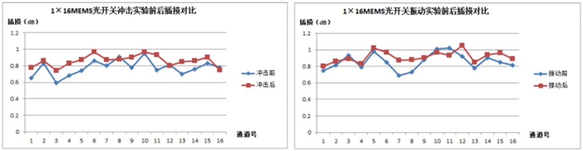 沖擊前后MEMS光開關(guān)插入損耗對比曲線，誤差范圍<0.05dB”