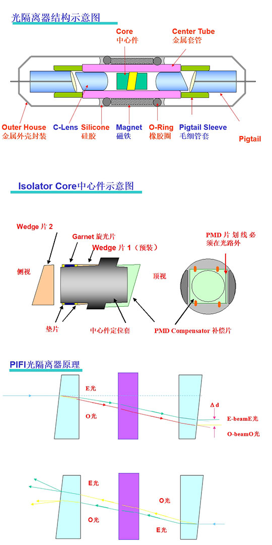 科毅光通信-偏振無關光隔離器(PIFI)核心組件爆炸圖及正向/反向光路控制原理