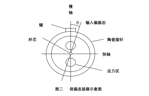 保偏連接器內(nèi)部結(jié)構(gòu)圖，顯示陶瓷插針、應(yīng)力區(qū)、鍵定位及慢軸/快軸方向，用于解釋角度誤差控制原理