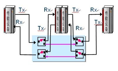 2×2機(jī)械式光開關(guān)構(gòu)建OADM設(shè)備核心應(yīng)用示意圖