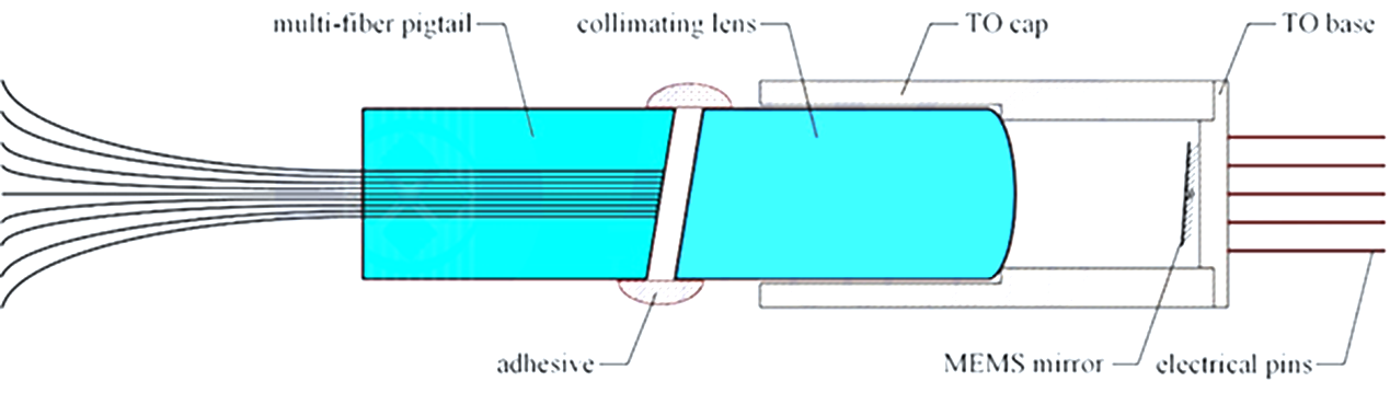  MEMS光開關(guān)內(nèi)部結(jié)構(gòu), 微鏡+準直透鏡+多纖插針, 科毅光通信技術(shù)