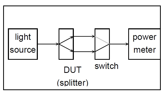分光比測試原理示意圖，包含光源、光開關、分光器 DUT 和功率計的連接結構