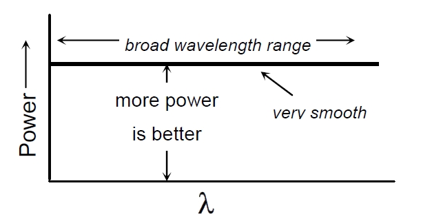 理想寬帶光源光譜特性示意圖，橫軸為波長，縱軸為光功率，曲線呈現平滑分布