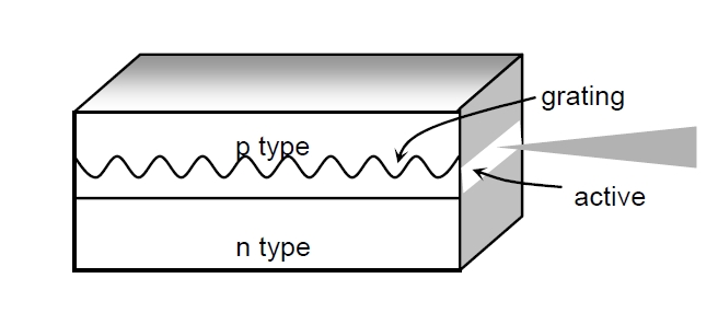 分布式反饋激光器結構示意圖，包含光柵、有源區(qū)和 n 型層