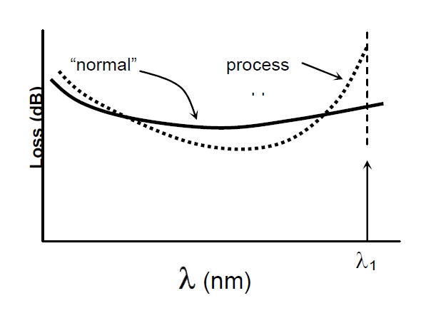 波長相關損耗問題示意圖，橫軸為波長，縱軸為損耗，對比正常與異常過程的損耗曲線