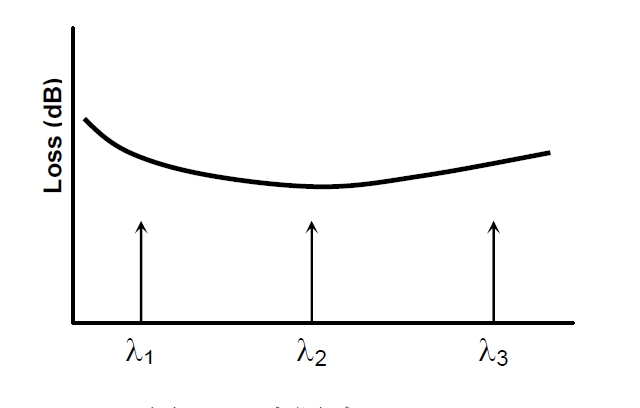 多點測試原理示意圖，橫軸為波長，標記 λ1、λ2、λ3 三個測試點，縱軸為損耗