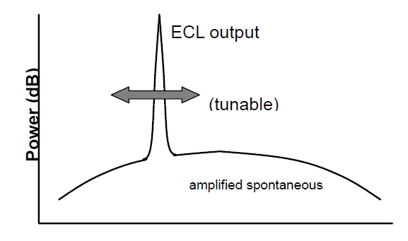ECL 光譜掃描特性示意圖，橫軸為波長，縱軸為光功率，包含信號光和背景噪聲