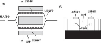 MZI 型平面光波導(dǎo) VOA 示意圖，含加熱器與干涉臂結(jié)構(gòu)