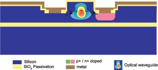 電吸收型平面光波導(dǎo) VOA 結(jié)構(gòu)圖，標(biāo)注 PN 結(jié)與波導(dǎo)層