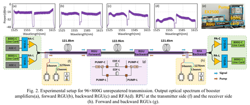無中繼傳輸光開關(guān)雙向ROPA 366.3 公里 76.8Tb/s 傳輸