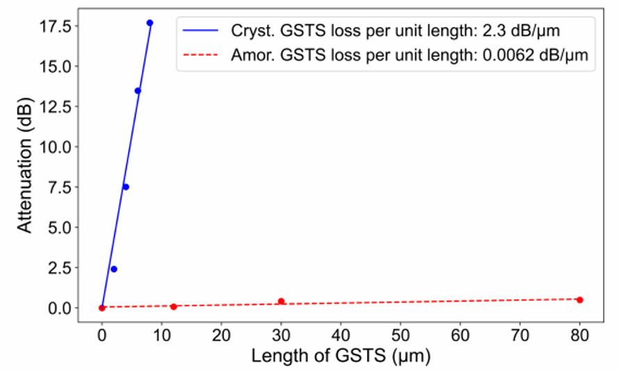 低損耗多波長光開關性能