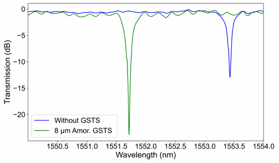 非易失性光開關多波長控制