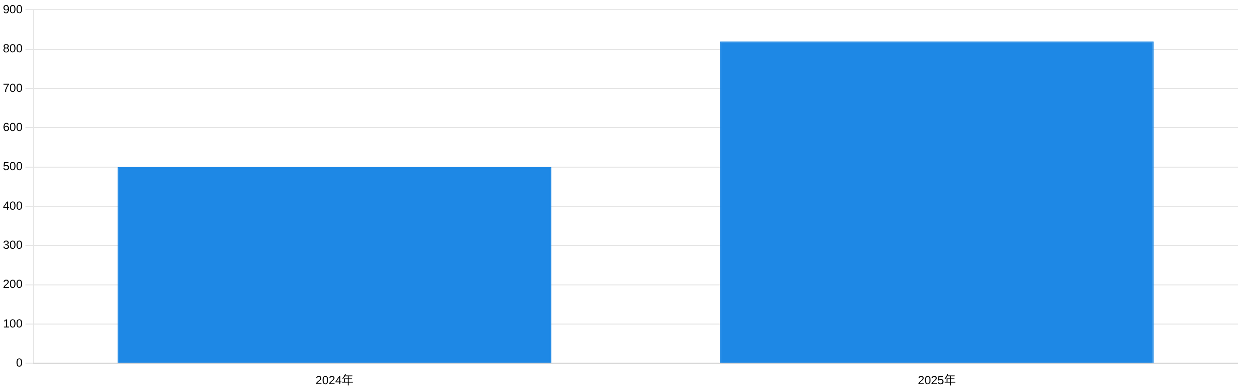2025年全球800G光模塊出貨量預(yù)計(jì)增長(zhǎng)示意圖
