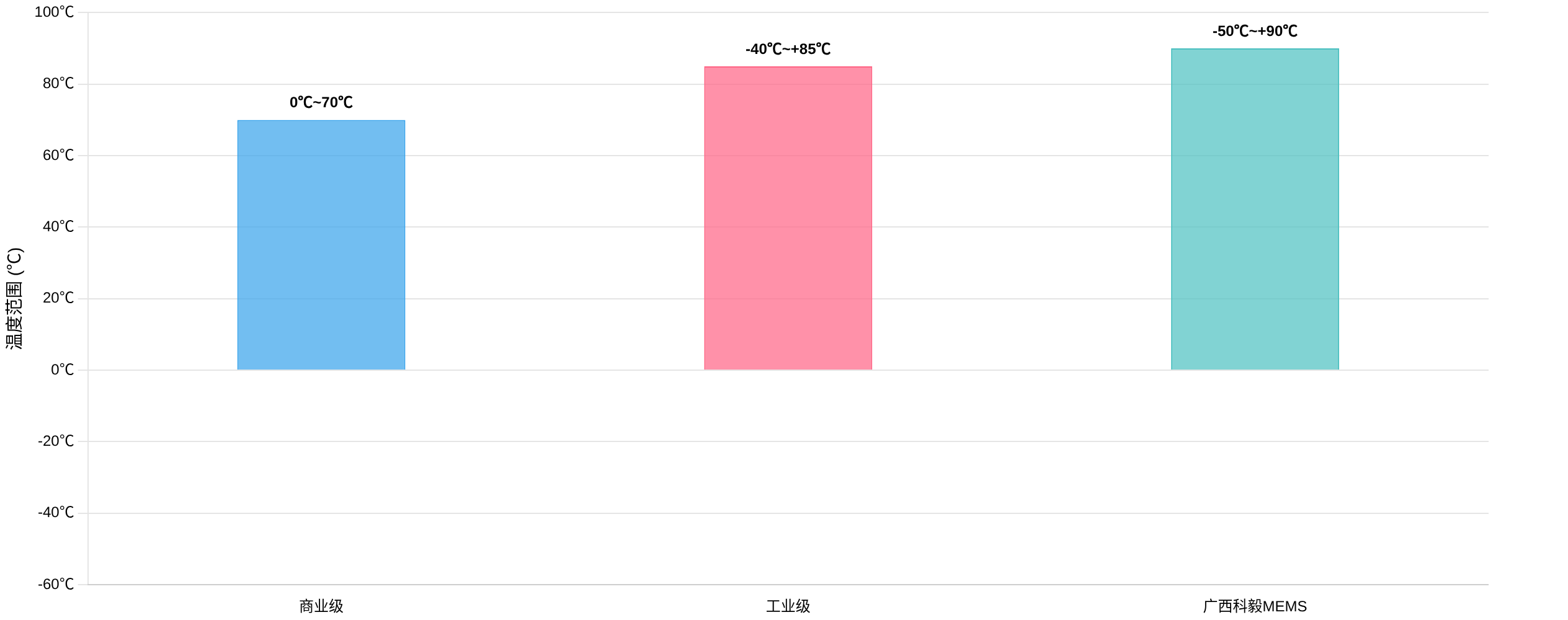 光開關工作溫度范圍 -50℃~+90℃