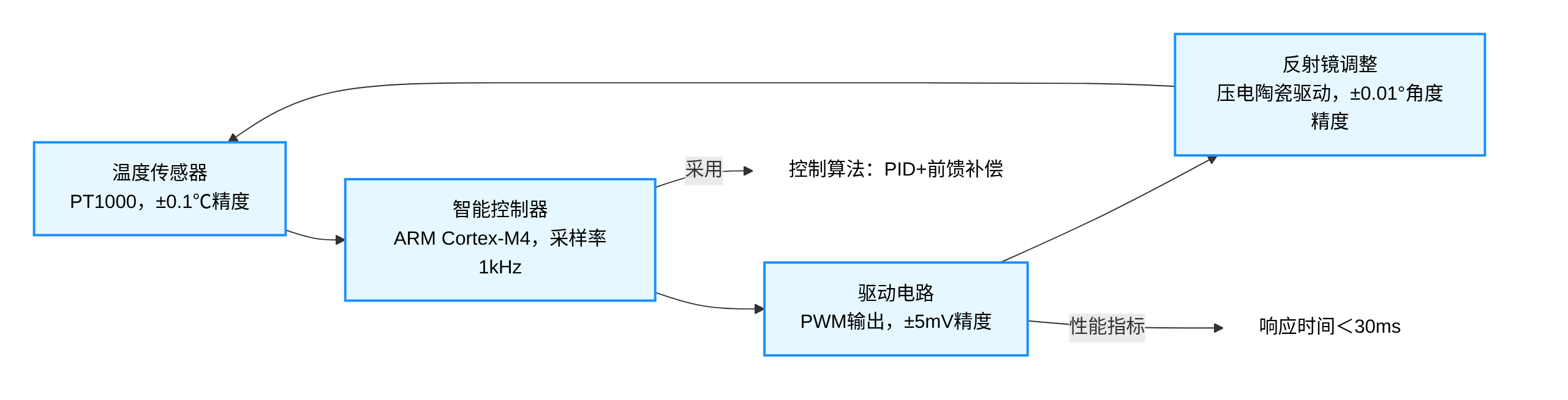光開關溫度補償機構(gòu)工作流程圖