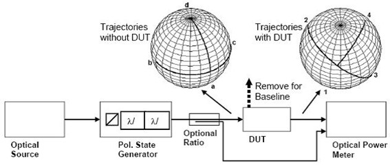 光開關(guān)偏振相關(guān)損耗測(cè)量方法示意圖