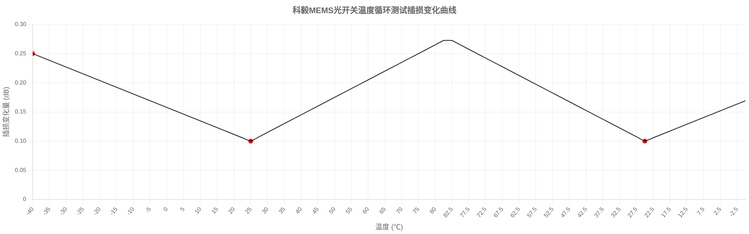 科毅MEMS光開(kāi)關(guān)在-40℃~+85℃溫度循環(huán)測(cè)試中的性能曲線