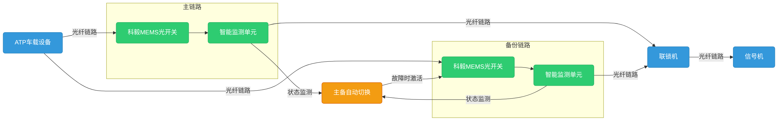 科毅光開(kāi)關(guān)在地鐵信號(hào)系統(tǒng)中的部署示意圖