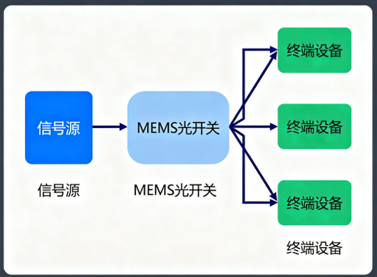 光纖信號調度系統流程圖 融媒體中心 多業(yè)務協同