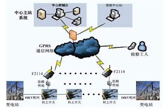 智能電網(wǎng)光開(kāi)關(guān)通信系統(tǒng)架構(gòu)圖