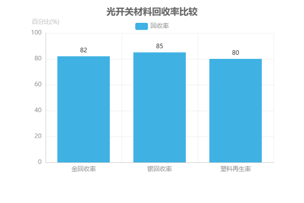 光開關材料回收率比較圖