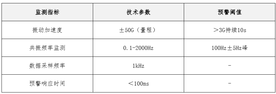 智能預(yù)警系統(tǒng)關(guān)鍵參數(shù)表