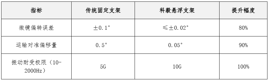 傳統(tǒng)支架與科毅懸浮支架性能對比圖