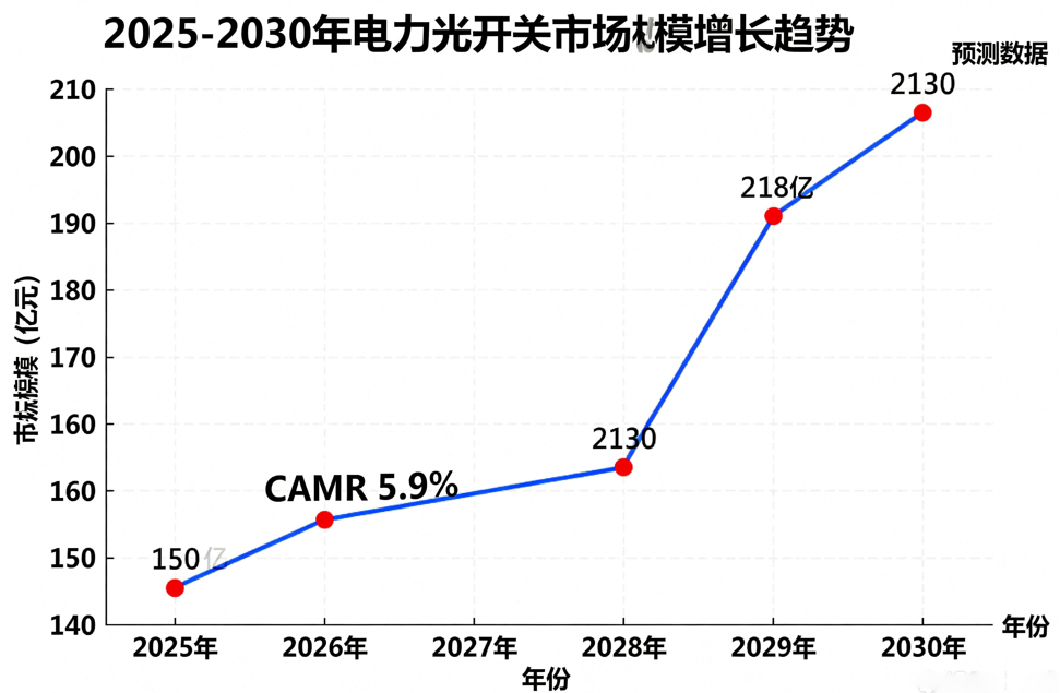 電力光開關(guān)市場趨勢圖