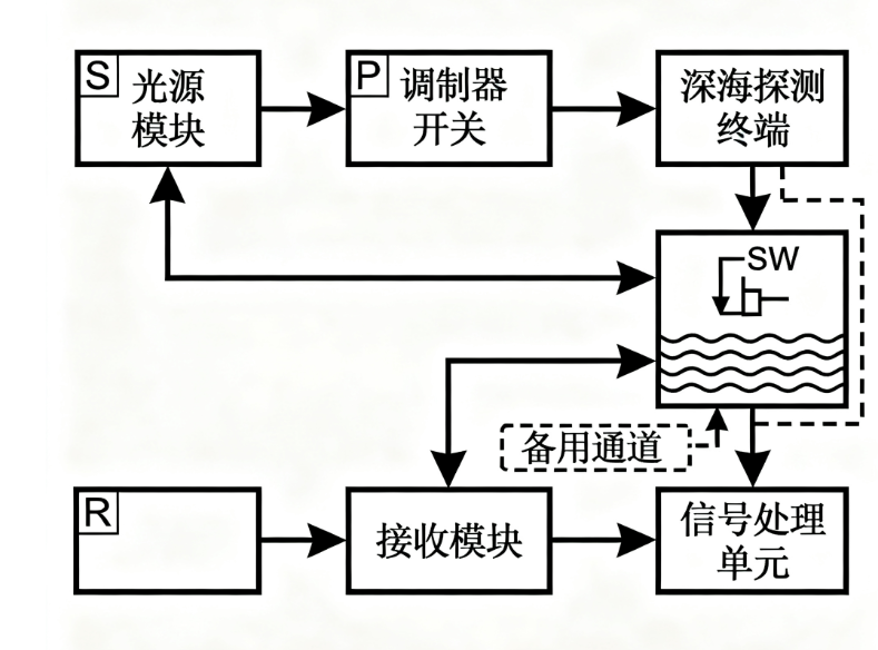 基于光開(kāi)關(guān)的深海探測(cè)通信系統(tǒng)框圖