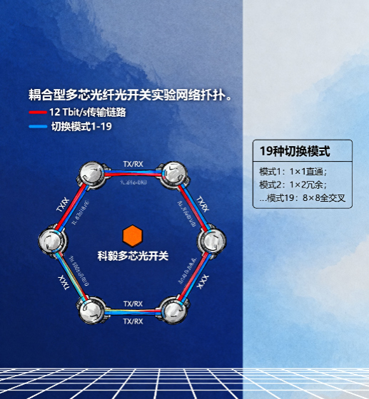 耦合型多芯光纖光開關(guān)實驗網(wǎng)絡(luò)拓撲