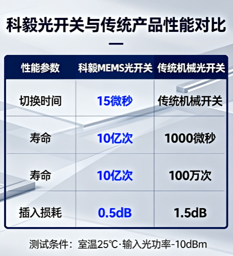 科毅光開關(guān)切換時(shí)間行業(yè)對比