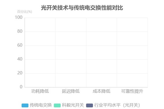 光開關技術與傳統(tǒng)電交換性能對比