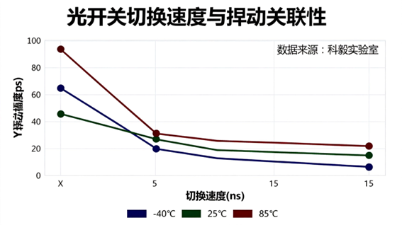 科毅MEMS光開關溫度-漂移系數(shù)關聯(lián)性曲線