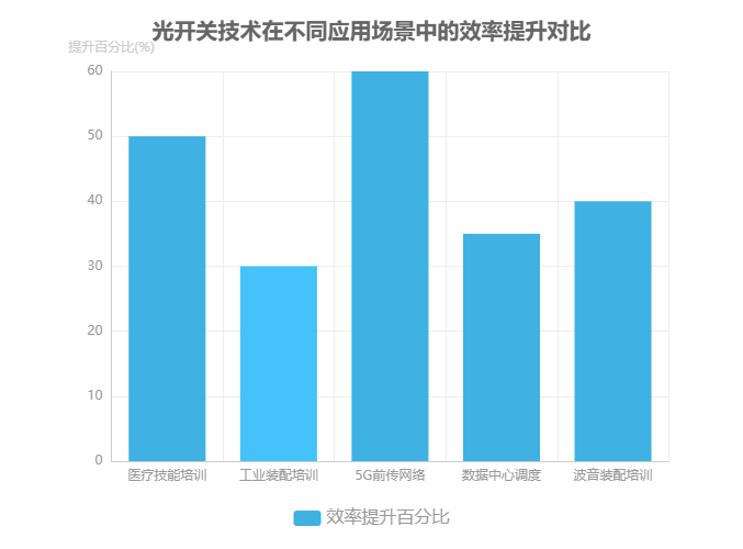 光開(kāi)關(guān)技術(shù)在不同應(yīng)用場(chǎng)景中的效率提升對(duì)比圖