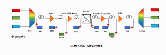 MEMS光開關多通道切換架構示意圖  - 廣西科毅光通信