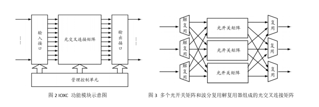 多個光開關(guān)矩陣和波分復用解復用器組成的光交叉連接矩陣示意圖