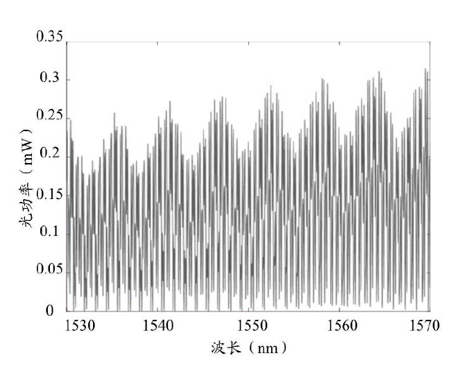 科毅光通信光開關(guān)波域掃譜圖示例