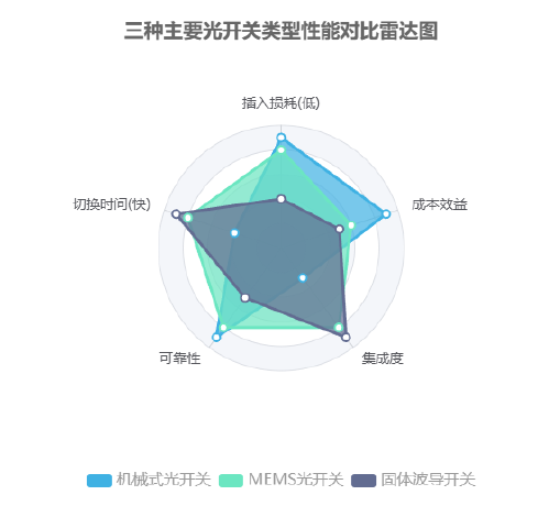 三種主要光開關(guān)類型性能對比雷達(dá)圖